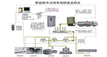 智能潤滑系統